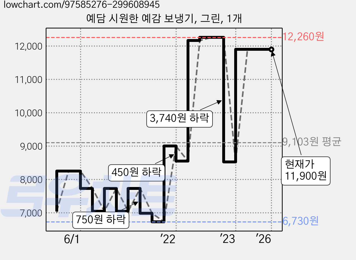 예담 시원한 예감 보냉기, 그린, 1개 가격 변동 차트, 현재가 11,900원, 역대최저가