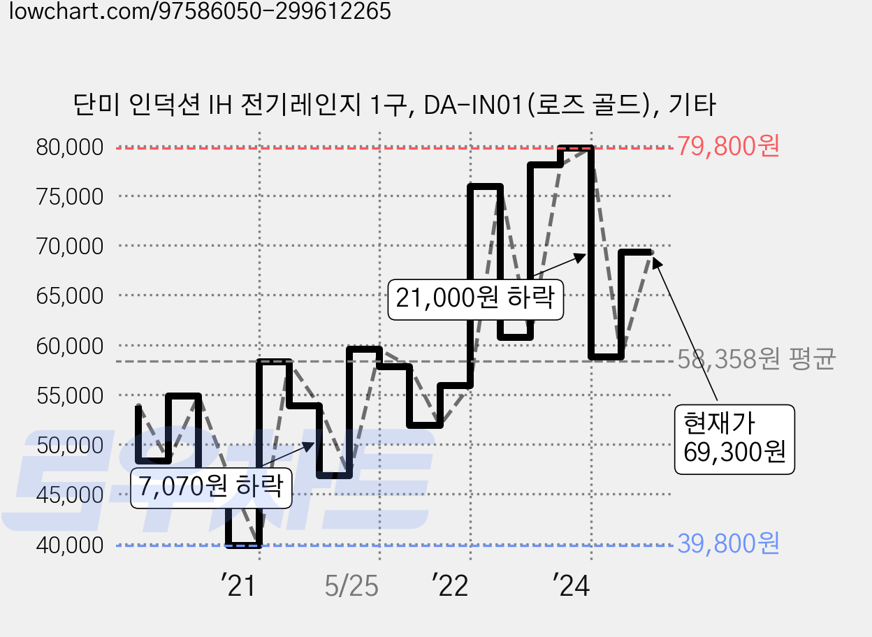 단미 인덕션 IH 전기레인지 1구, DA-IN01(로즈 골드), 기타 가격 변동 차트, 현재가 69,300원, 관측 최저가 39,800원
