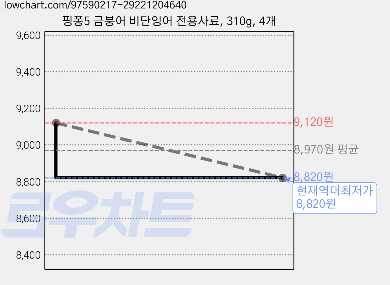 핑퐁5 금붕어 비단잉어 전용사료, 310g, 4개 가격 변동 차트, 현재가 8,820원, 역대최저가