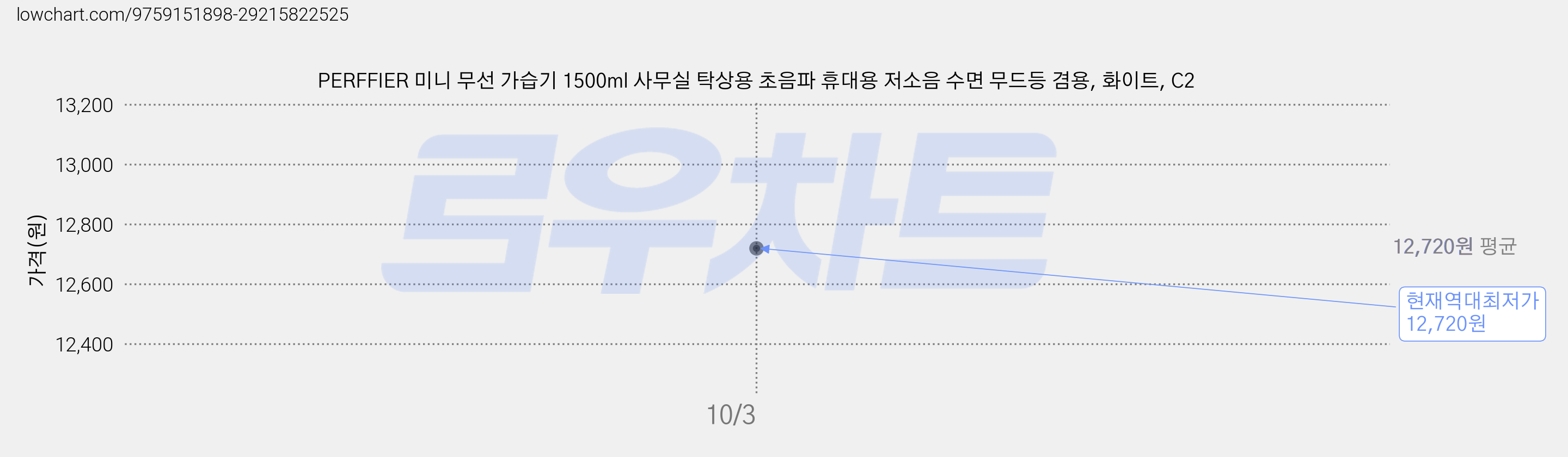 PERFFIER 미니 무선 가습기 1500ml 사무실 탁상용 초음파 휴대용 저소음 수면 무드등 겸용, 화이트, C2 가격 변동 차트, 현재가 12,720원, 역대최저가