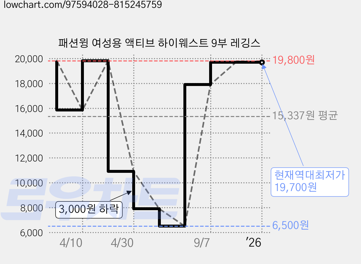 패션윙 여성용 액티브 하이웨스트 9부 레깅스 가격 변동 차트, 현재가 19,700원, 역대최저가