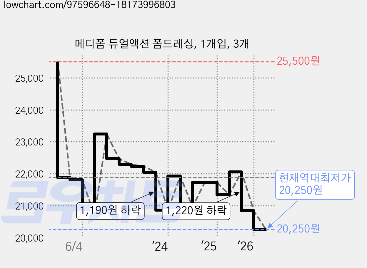 메디폼 듀얼액션 폼드레싱, 1개입, 3개 가격 변동 차트, 현재가 20,250원, 역대최저가