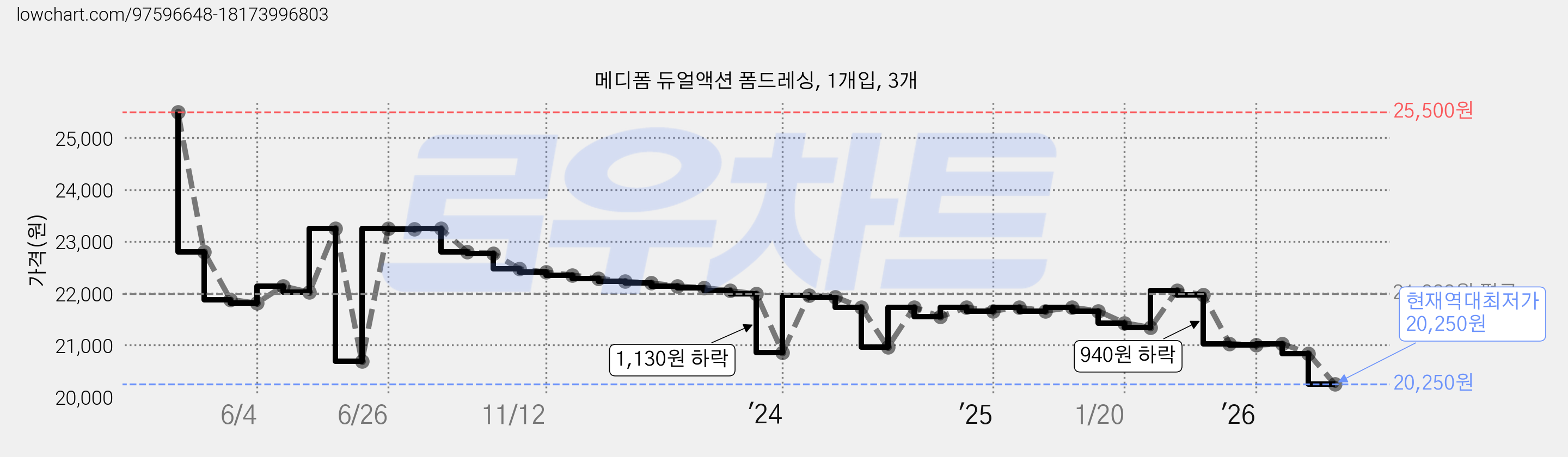 메디폼 듀얼액션 폼드레싱, 1개입, 3개 가격 변동 차트, 현재가 20,250원, 역대최저가