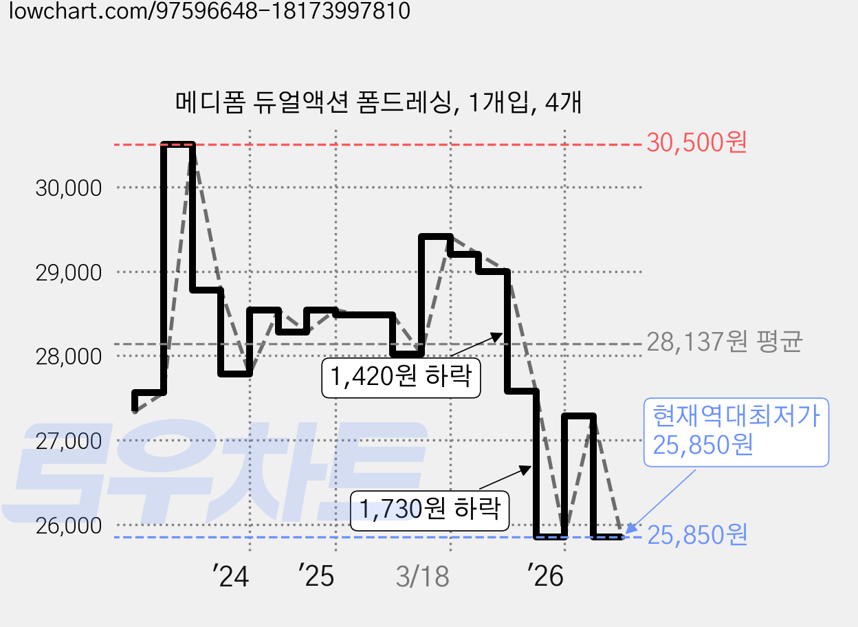 메디폼 듀얼액션 폼드레싱, 1개입, 4개 가격 변동 차트, 현재가 25,850원, 역대최저가