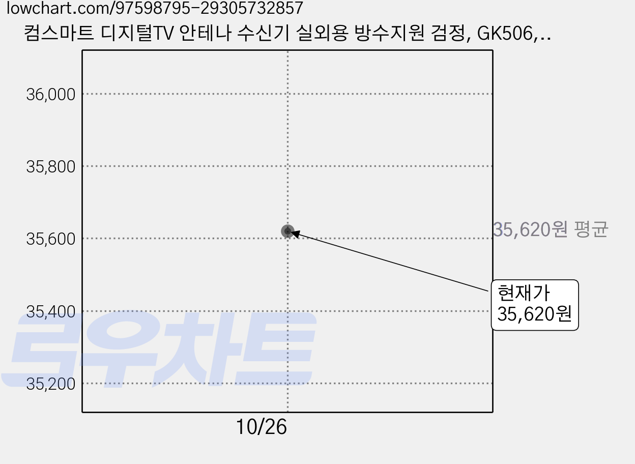 컴스마트 디지털TV 안테나 수신기 실외용 방수지원 검정, GK506, 2개 가격 변동 차트, 현재가 35,620원