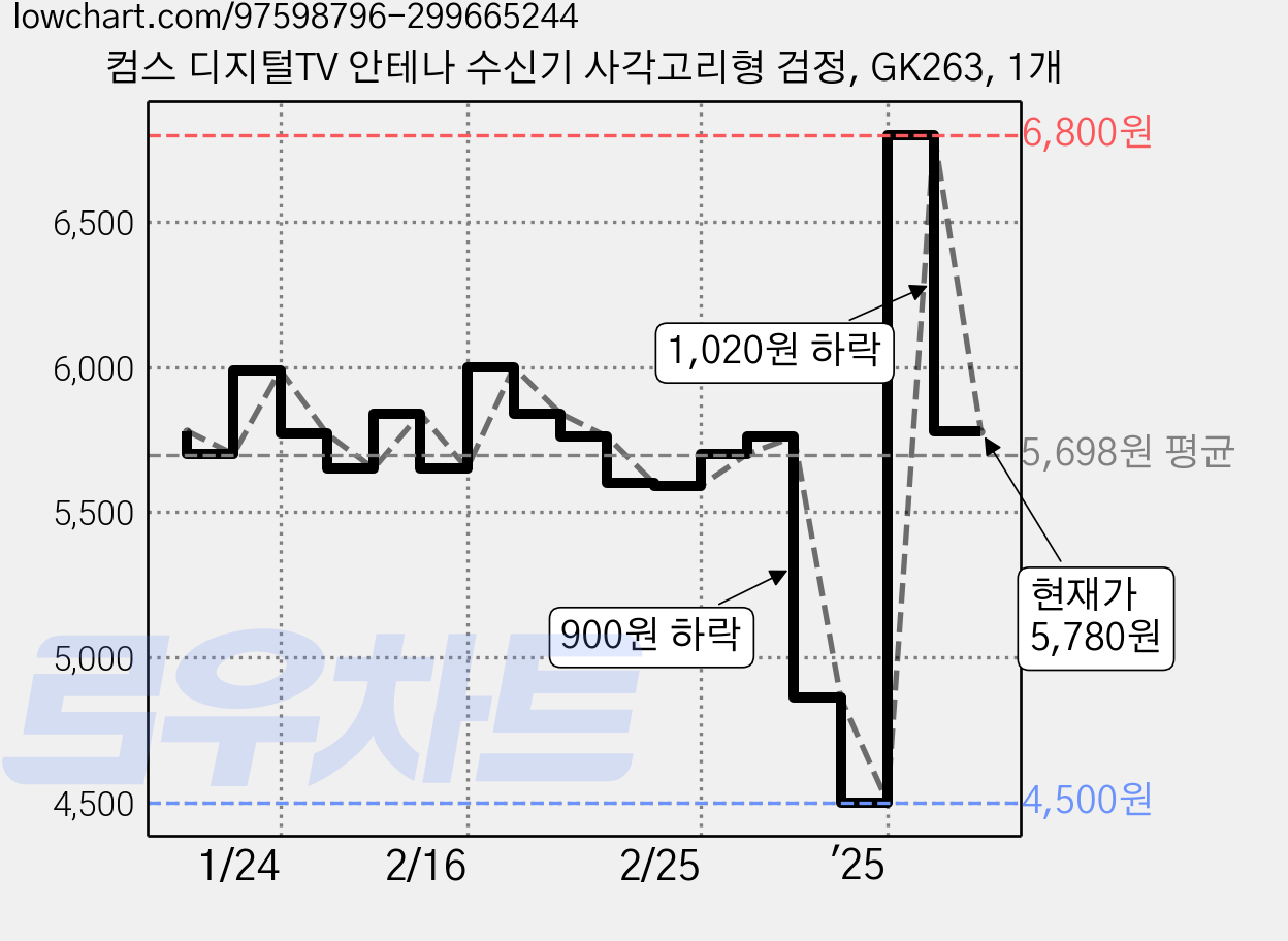 컴스 디지털TV 안테나 수신기 사각고리형 검정, GK263, 1개 가격 변동 차트, 현재가 5,780원, 관측 최저가 4,500원