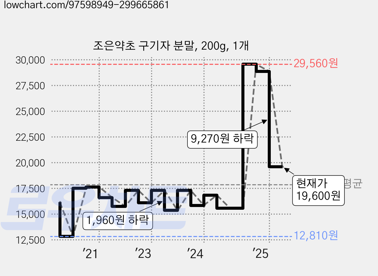조은약초 구기자 분말, 200g, 1개 가격 변동 차트, 현재가 19,600원, 관측 최저가 12,810원