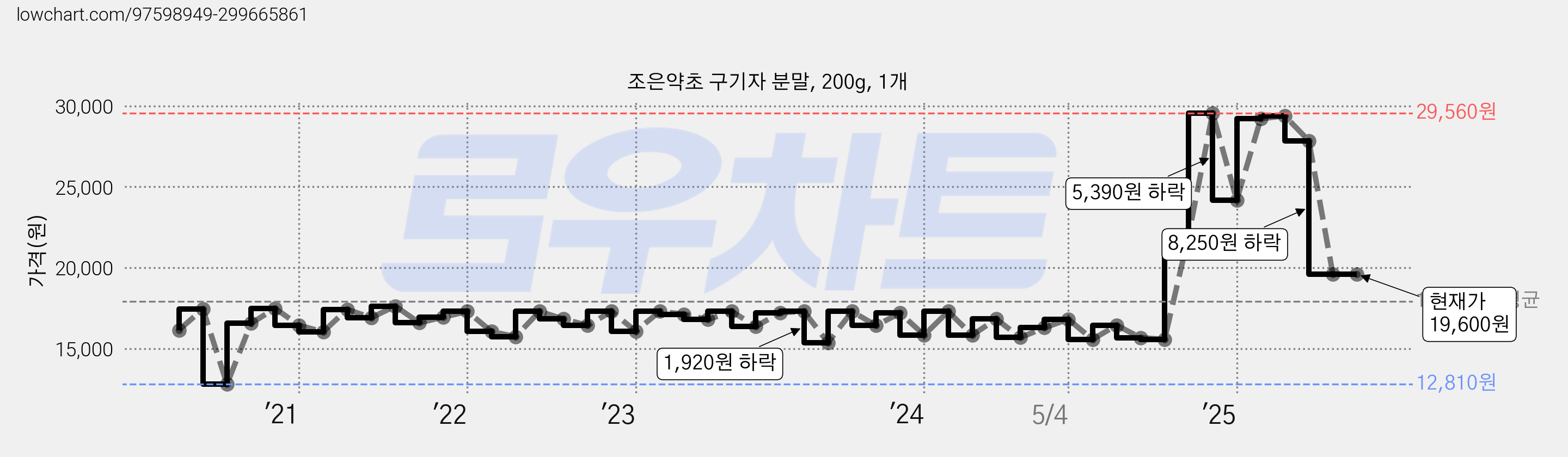 조은약초 구기자 분말, 200g, 1개 가격 변동 차트, 현재가 19,600원, 관측 최저가 12,810원
