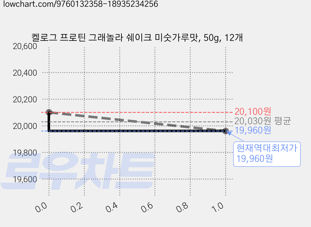 켈로그 프로틴 그래놀라 쉐이크 미숫가루맛, 50g, 12개 가격 변동 차트, 현재가 19,960원, 역대최저가