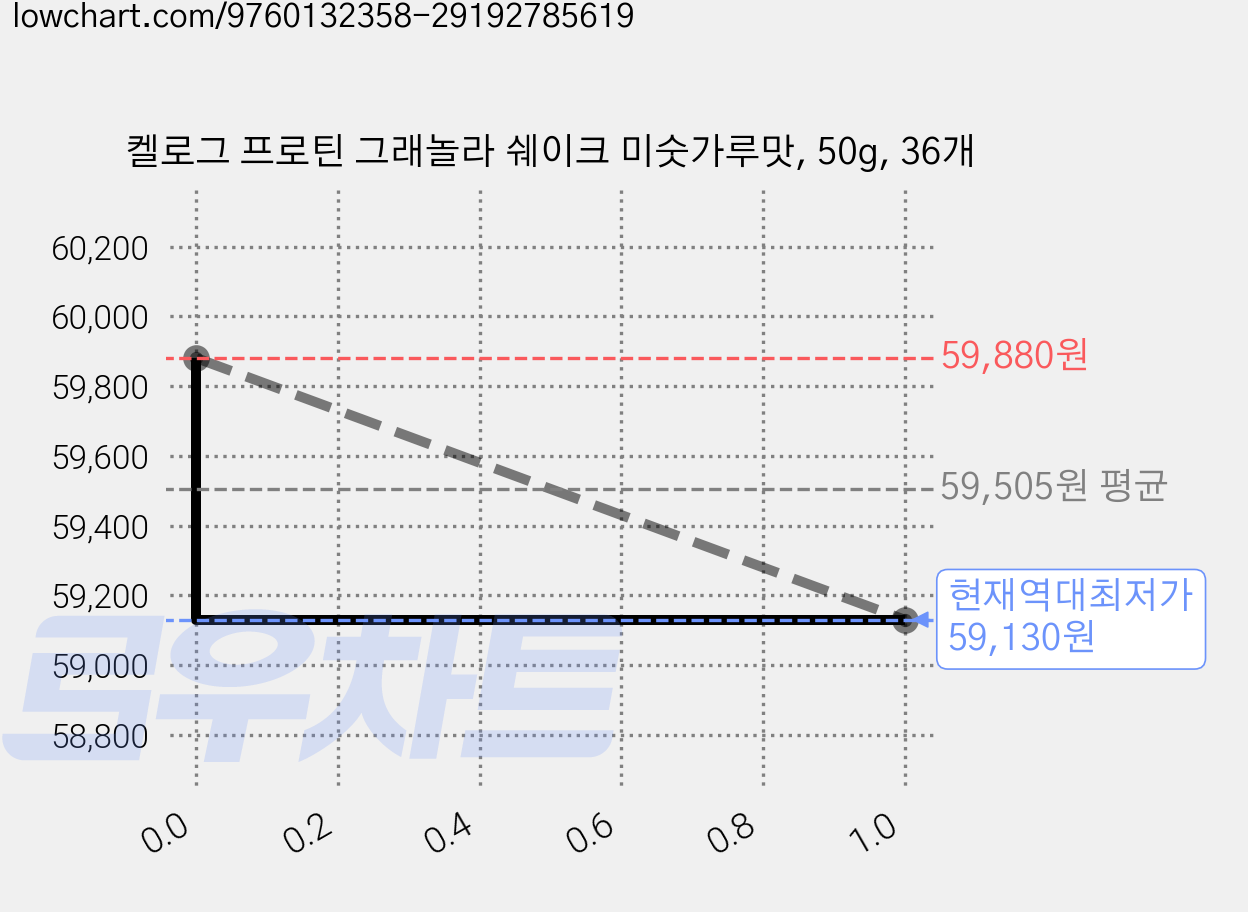 켈로그 프로틴 그래놀라 쉐이크 미숫가루맛, 50g, 36개 가격 변동 차트, 현재가 59,130원, 역대최저가