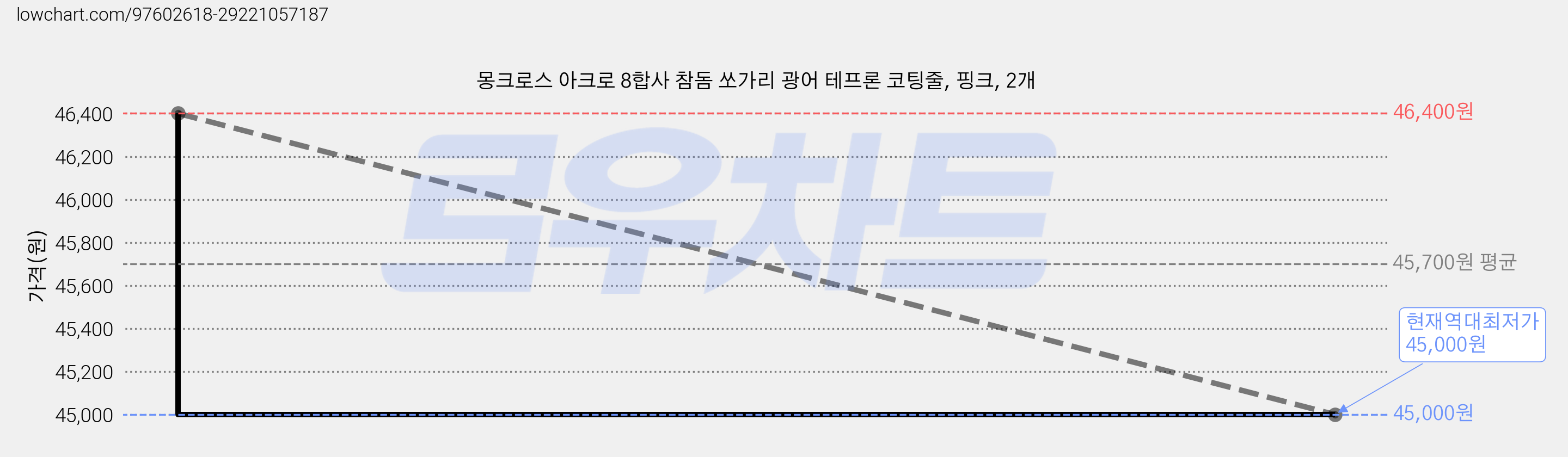 몽크로스 아크로 8합사 참돔 쏘가리 광어 테프론 코팅줄, 핑크, 2개 가격 변동 차트, 현재가 45,000원, 역대최저가