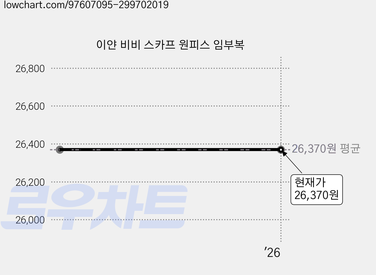 이얀 비비 스카프 원피스 임부복 가격 변동 차트, 현재가 26,370원