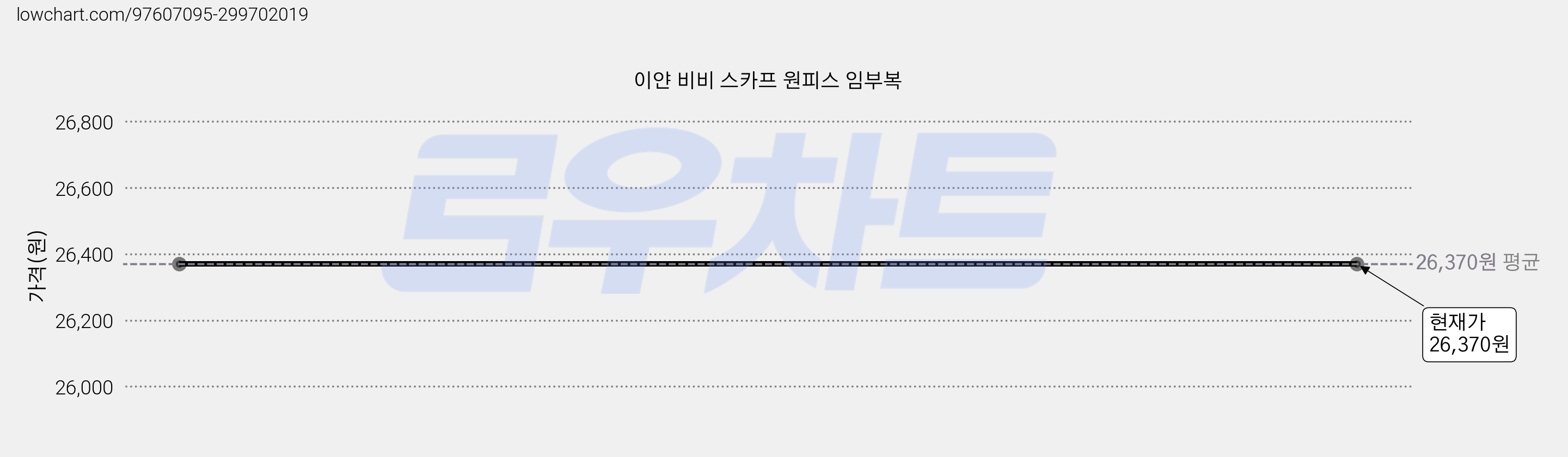 이얀 비비 스카프 원피스 임부복 가격 변동 차트, 현재가 26,370원