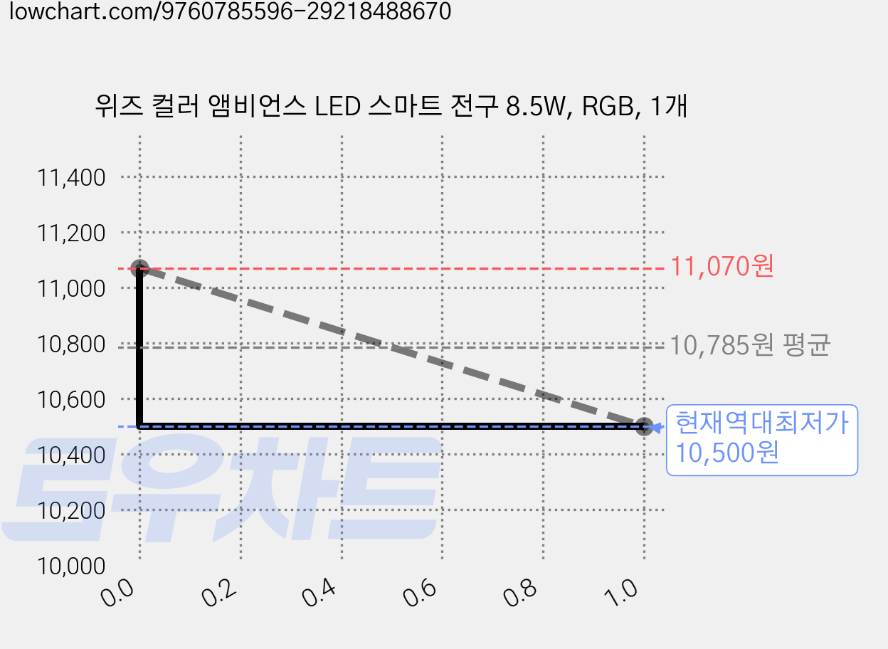 위즈 컬러 앰비언스 LED 스마트 전구 8.5W, RGB, 1개 가격 변동 차트, 현재가 10,500원, 역대최저가