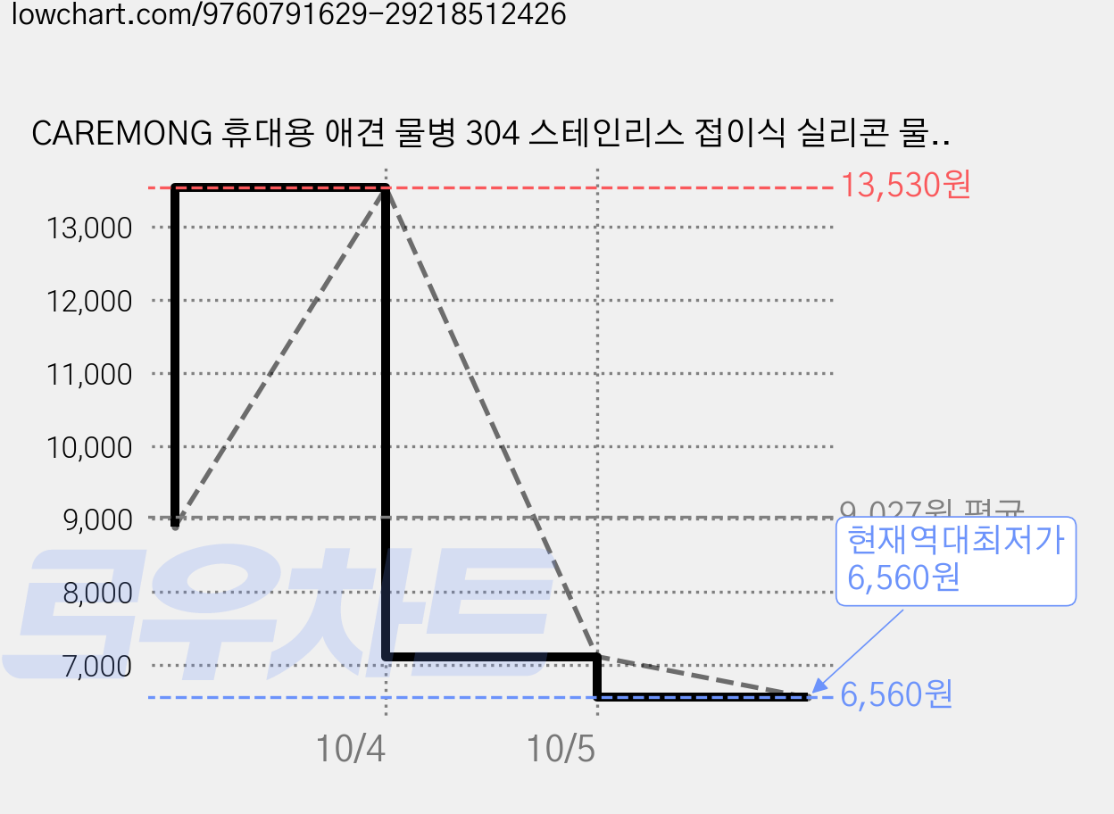 CAREMONG 휴대용 애견 물병 304 스테인리스 접이식 실리콘 물그릇 산책 캠핑용 반려동물 급수대 핑크 1개, 블루 가격 변동 차트, 현재가 6,560원, 역대최저가