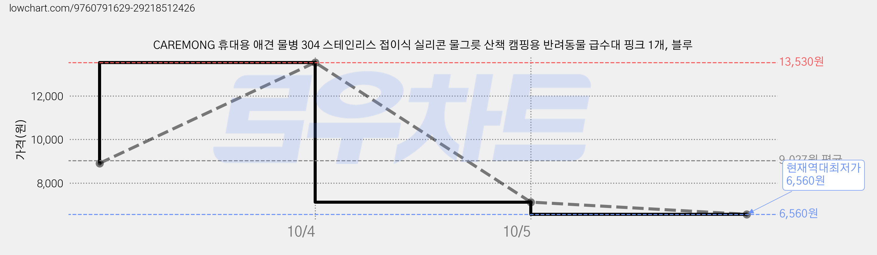 CAREMONG 휴대용 애견 물병 304 스테인리스 접이식 실리콘 물그릇 산책 캠핑용 반려동물 급수대 핑크 1개, 블루 가격 변동 차트, 현재가 6,560원, 역대최저가