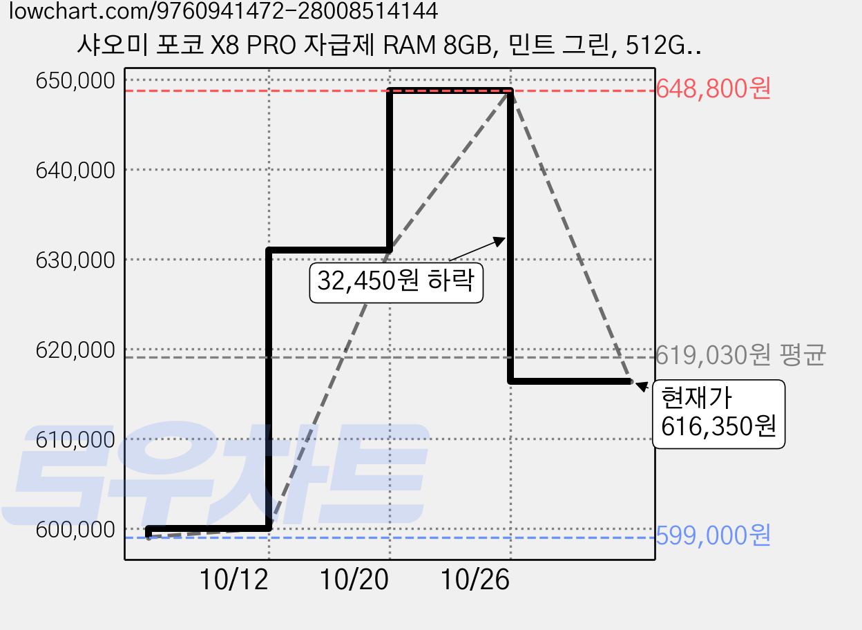 샤오미 포코 X8 PRO 자급제 RAM 8GB, 민트 그린, 512GB 가격 변동 차트, 현재가 616,350원, 관측 최저가 599,000원
