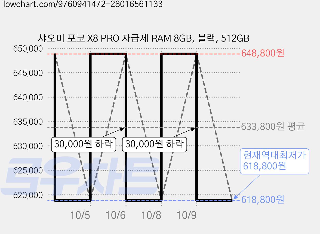 샤오미 포코 X8 PRO 자급제 RAM 8GB, 블랙, 512GB 가격 변동 차트, 현재가 618,800원, 역대최저가