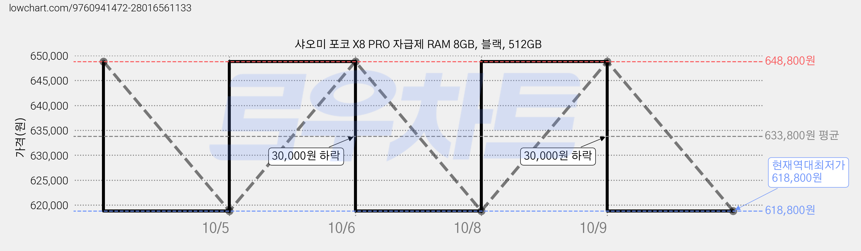 샤오미 포코 X8 PRO 자급제 RAM 8GB, 블랙, 512GB 가격 변동 차트, 현재가 618,800원, 역대최저가