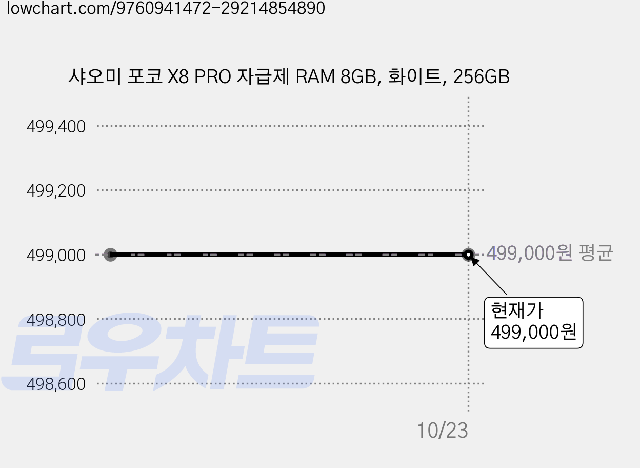샤오미 포코 X8 PRO 자급제 RAM 8GB, 화이트, 256GB 가격 변동 차트, 현재가 499,000원