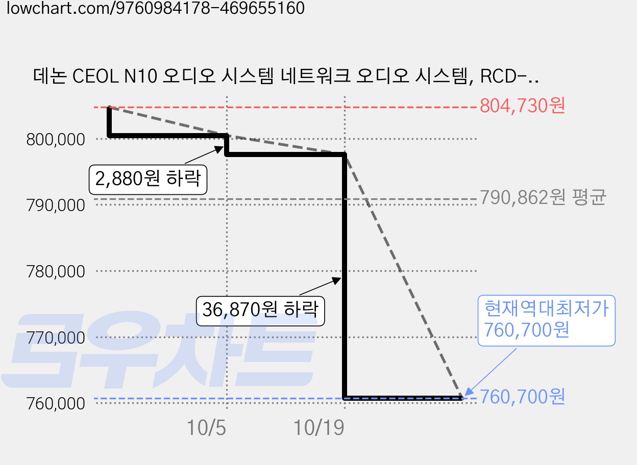 데논 CEOL N10 오디오 시스템 네트워크 오디오 시스템, RCD-N10, 화이트 가격 변동 차트, 현재가 760,700원, 역대최저가