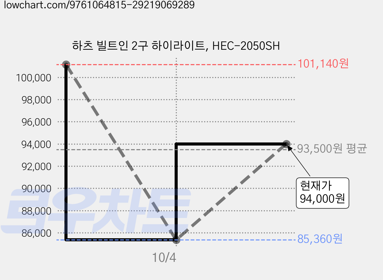 하츠 빌트인 2구 하이라이트, HEC-2050SH 가격 변동 차트, 현재가 85,360원, 역대최저가