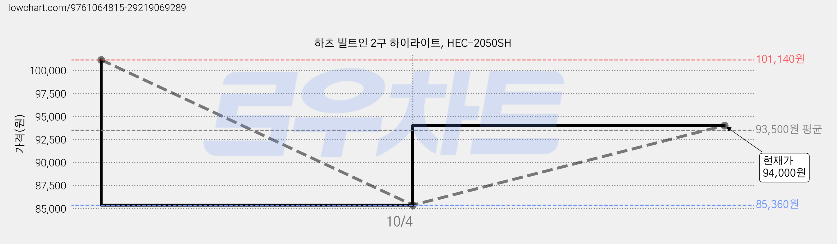 하츠 빌트인 2구 하이라이트, HEC-2050SH 가격 변동 차트, 현재가 85,360원, 역대최저가