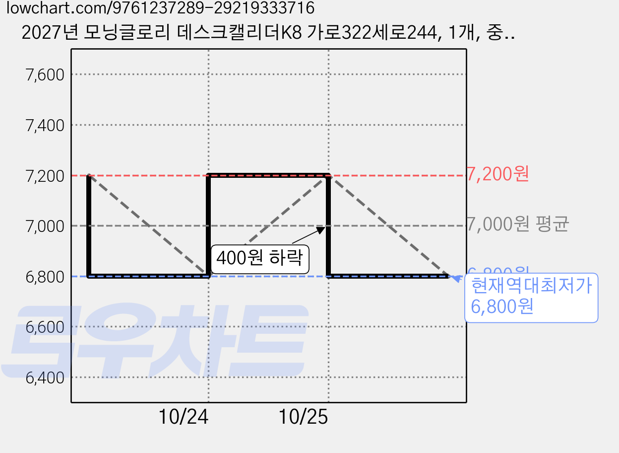 2027년 모닝글로리 데스크캘리더K8 가로322세로244, 1개, 중형 가격 변동 차트, 현재가 6,800원, 역대최저가