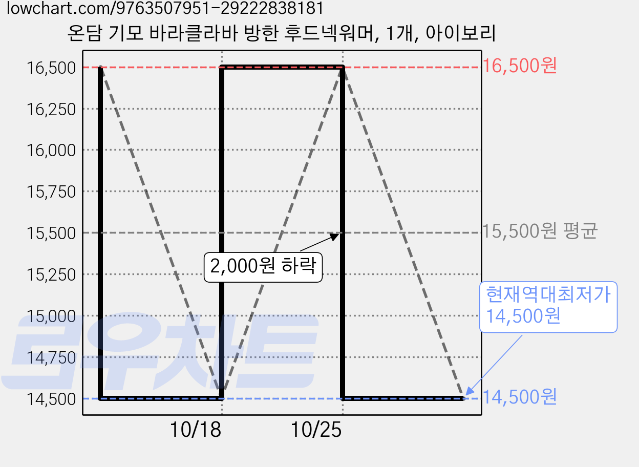온담 기모 바라클라바 방한 후드넥워머, 1개, 아이보리 가격 변동 차트, 현재가 14,500원, 역대최저가
