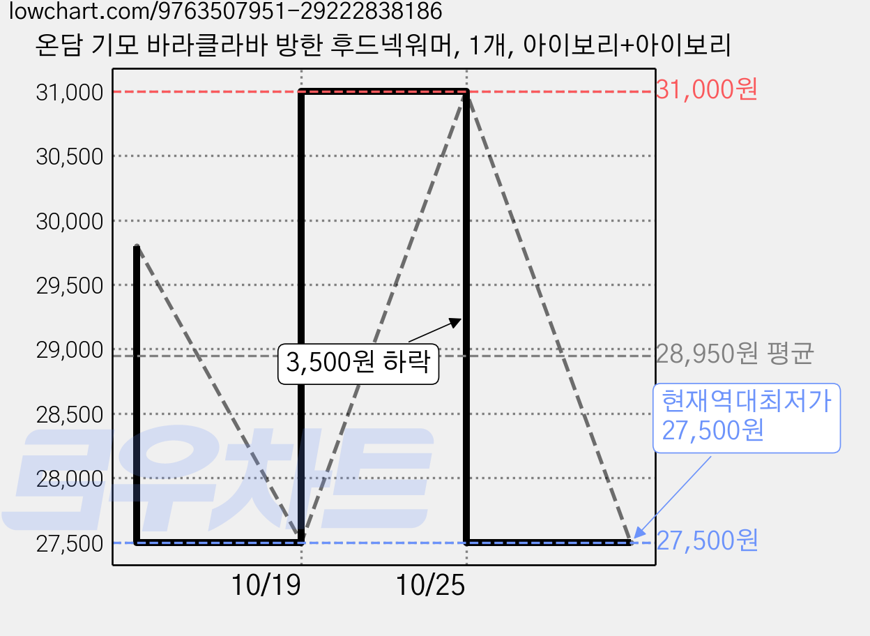 온담 기모 바라클라바 방한 후드넥워머, 1개, 아이보리+아이보리 가격 변동 차트, 현재가 27,500원, 역대최저가