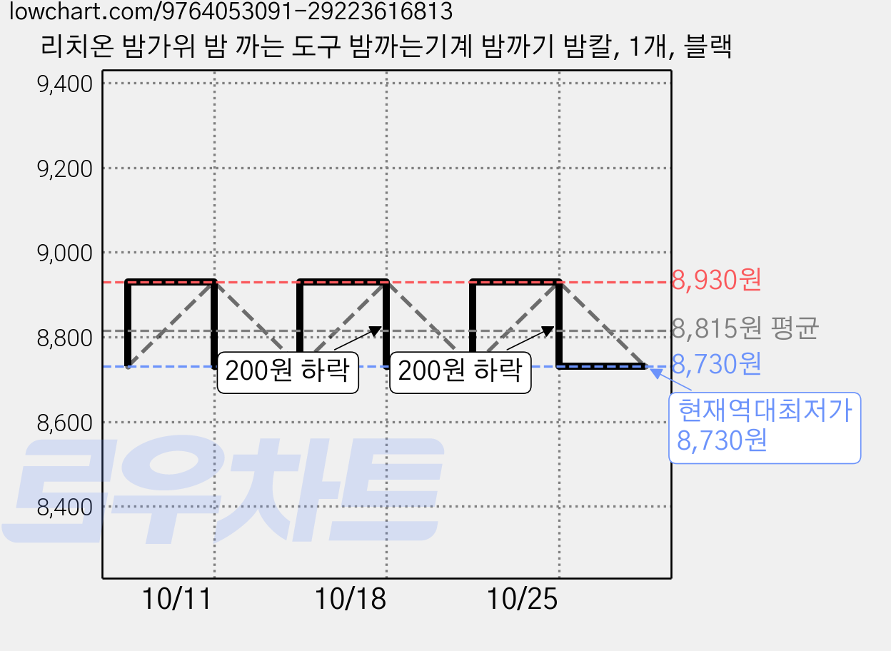 리치온 밤가위 밤 까는 도구 밤까는기계 밤까기 밤칼, 1개, 블랙 가격 변동 차트, 현재가 8,730원, 역대최저가