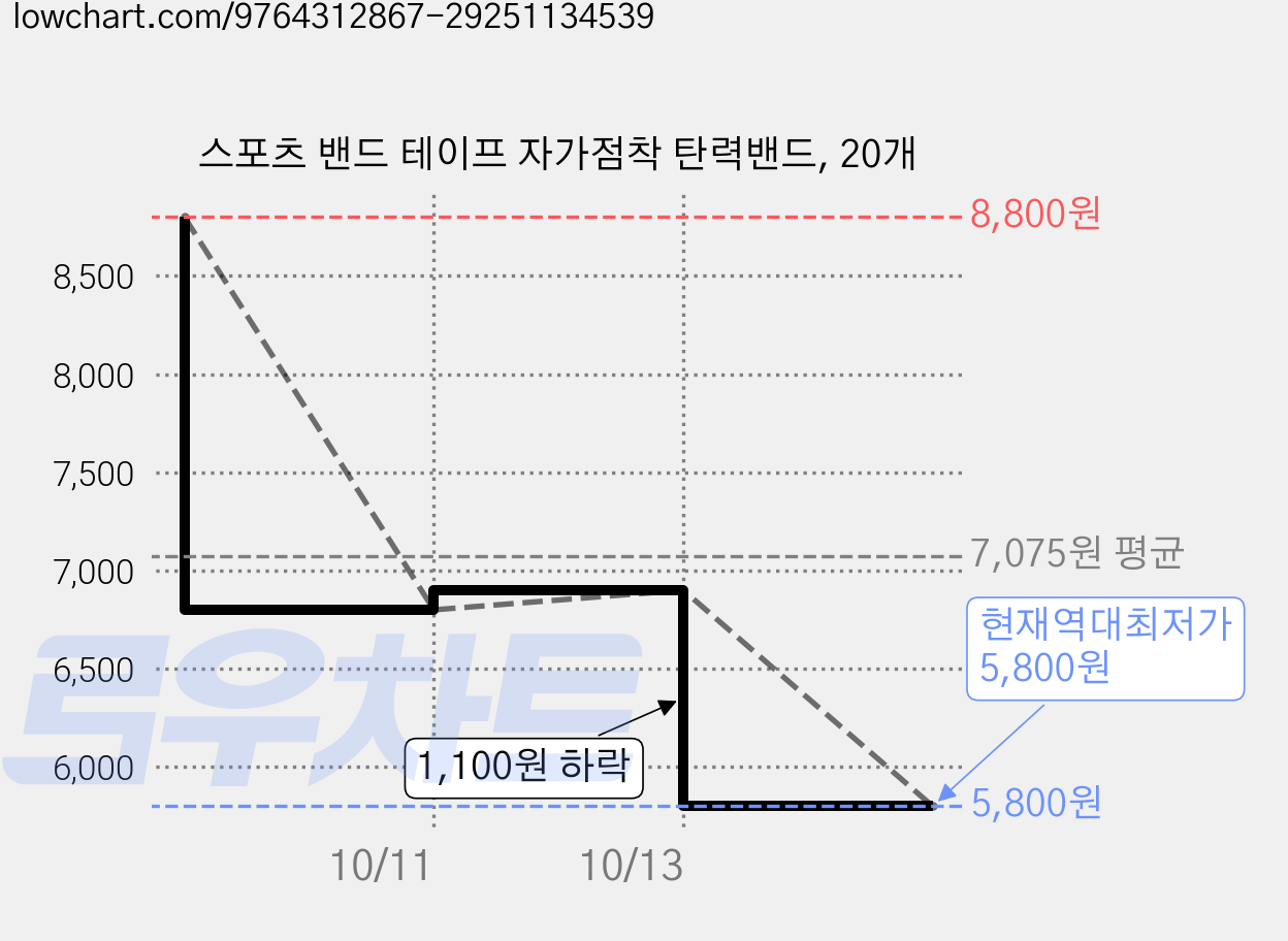 스포츠 밴드 테이프 자가점착 탄력밴드, 20개 가격 변동 차트, 현재가 5,800원, 역대최저가