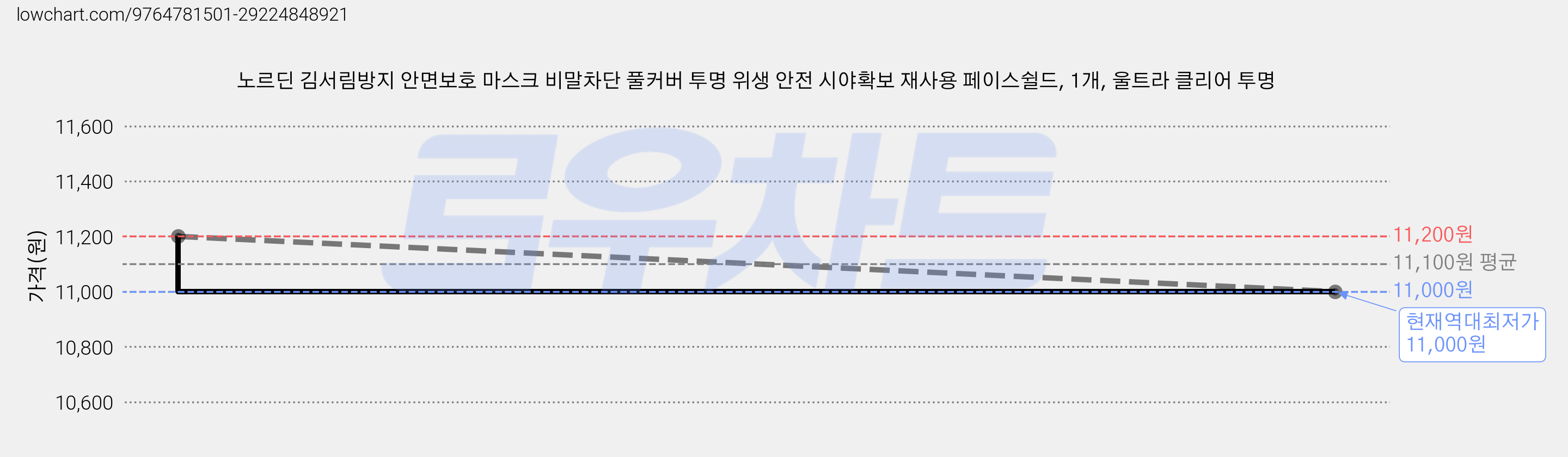 노르딘 김서림방지 안면보호 마스크 비말차단 풀커버 투명 위생 안전 시야확보 재사용 페이스쉴드, 1개, 울트라 클리어 투명 가격 변동 차트, 현재가 11,000원, 역대최저가