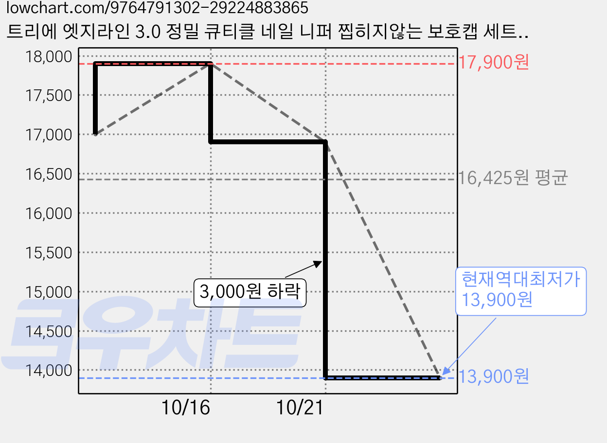 트리에 엣지라인 3.0 정밀 큐티클 네일 니퍼 찝히지않는 보호캡 세트, 1개, 새틴 실버 가격 변동 차트, 현재가 13,900원, 역대최저가