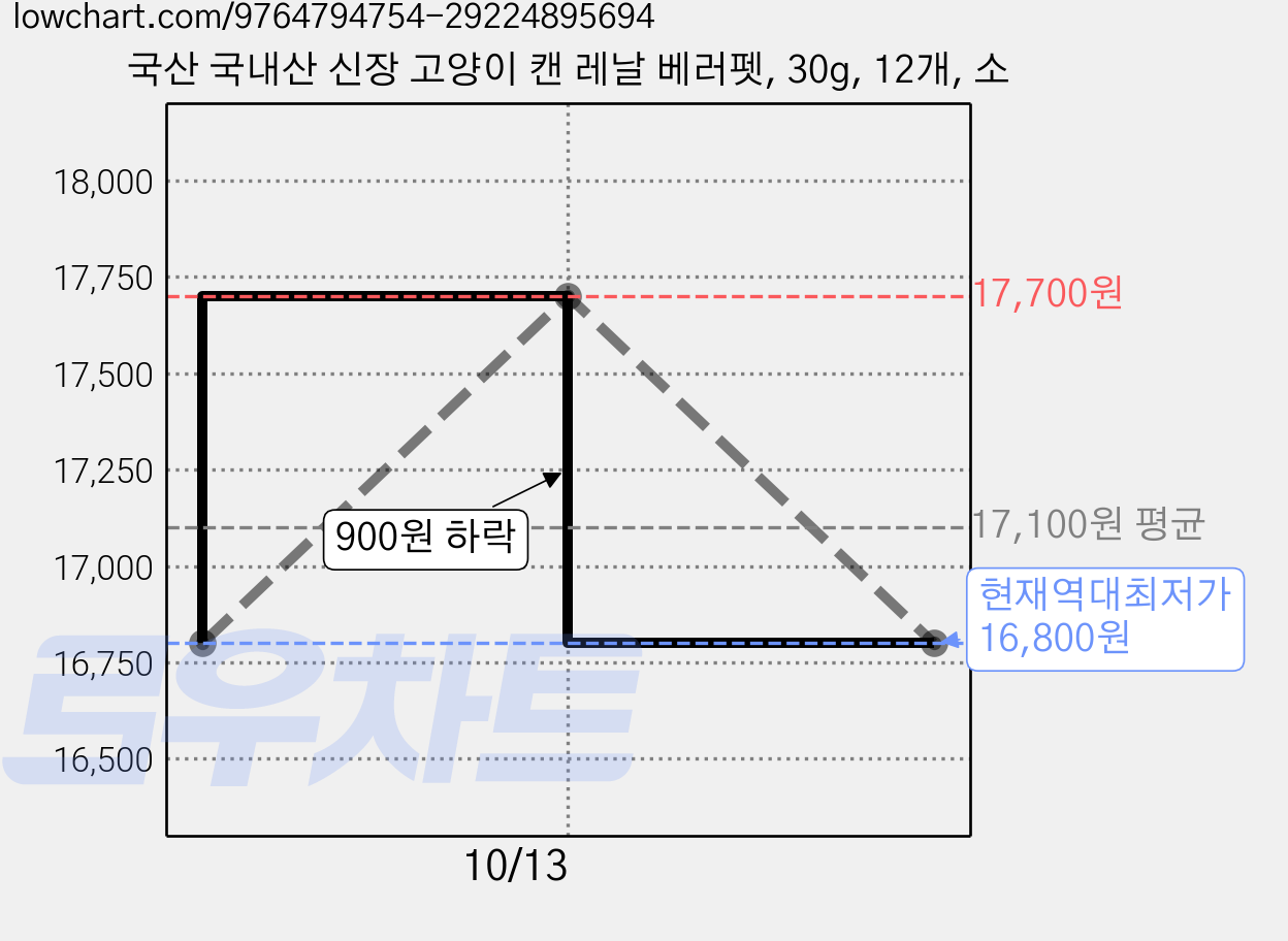 국산 국내산 신장 고양이 캔 레날 베러펫, 30g, 12개, 소 가격 변동 차트, 현재가 16,800원, 역대최저가