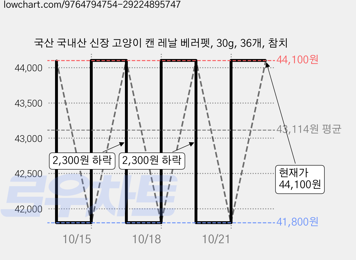국산 국내산 신장 고양이 캔 레날 베러펫, 30g, 36개, 참치 가격 변동 차트, 현재가 44,100원, 관측 최저가 41,800원
