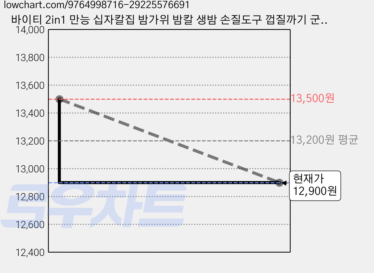 바이티 2in1 만능 십자칼집 밤가위 밤칼 생밤 손질도구 껍질까기 군밤용, 1개, 메탈브라운 가격 변동 차트, 현재가 12,900원, 관측 최저가 11,900원