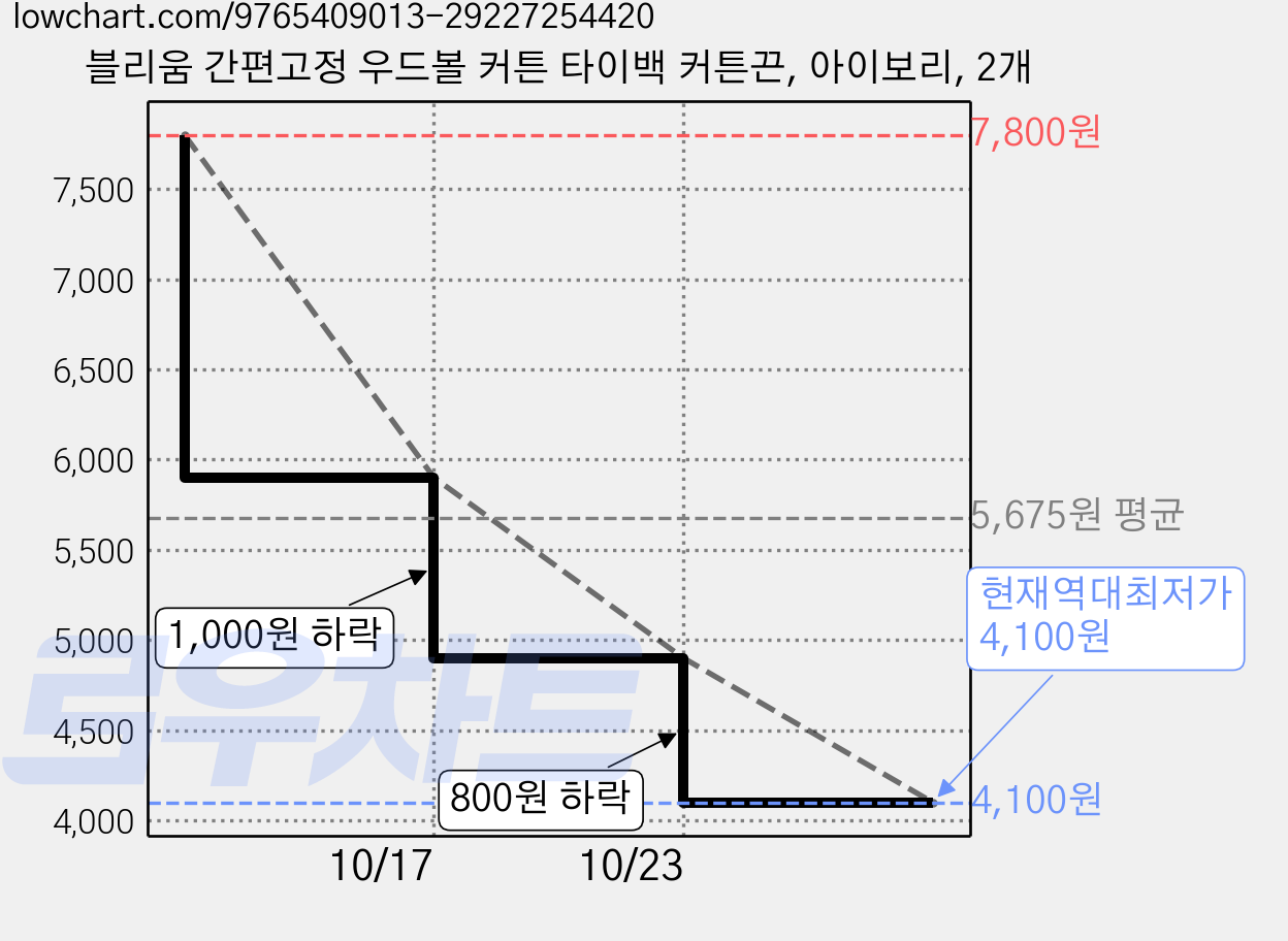 블리움 간편고정 우드볼 커튼 타이백 커튼끈, 아이보리, 2개 가격 변동 차트, 현재가 4,100원, 역대최저가