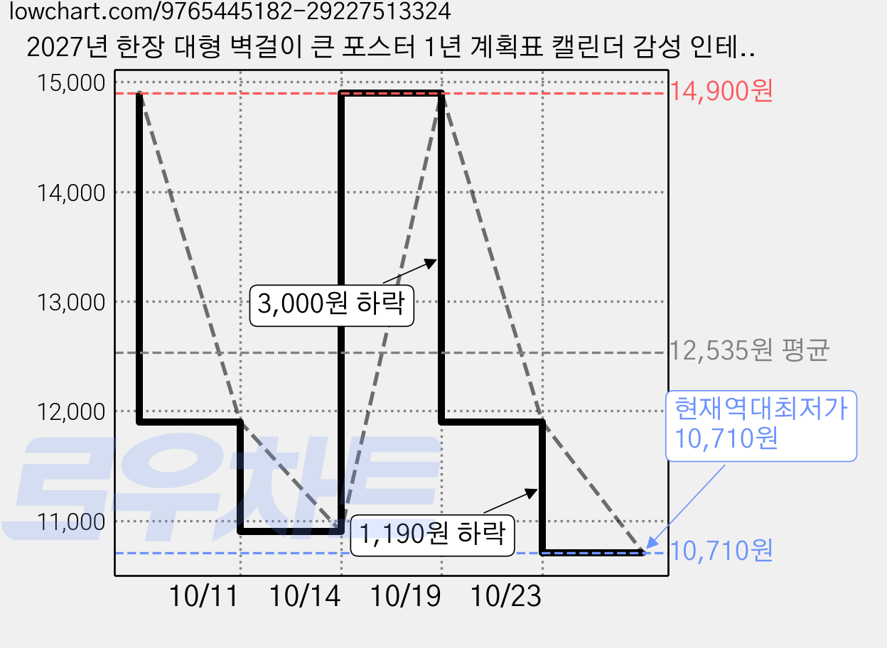 2027년 한장 대형 벽걸이 큰 포스터 1년 계획표 캘린더 감성 인테리어 벽 신년 새해 사무실 회사 수험생 공시생 대학생 달력 연간 플래너 연력 스케줄 관리 일정 계획 공부 직장인, 1개, 럭키 가격 변동 차트, 현재가 10,710원, 역대최저가