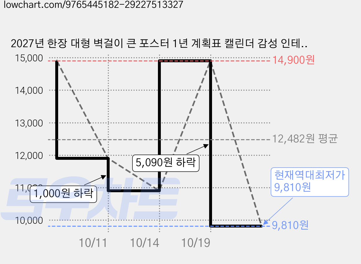 2027년 한장 대형 벽걸이 큰 포스터 1년 계획표 캘린더 감성 인테리어 벽 신년 새해 사무실 회사 수험생 공시생 대학생 달력 연간 플래너 연력 스케줄 관리 일정 계획 공부 직장인, 1개, 캣 가격 변동 차트, 현재가 9,810원, 역대최저가