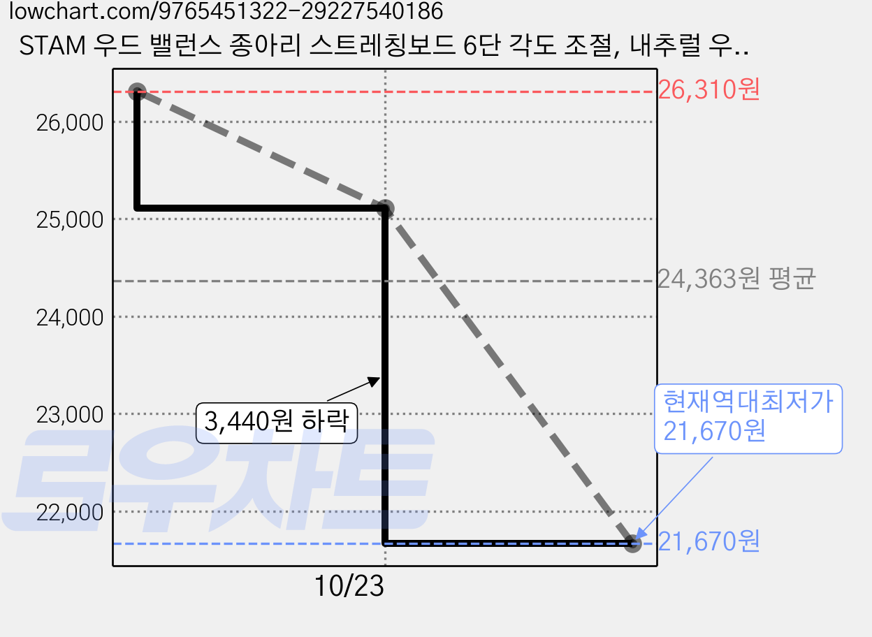 STAM 우드 밸런스 종아리 스트레칭보드 6단 각도 조절, 내추럴 우드 가격 변동 차트, 현재가 21,670원, 역대최저가