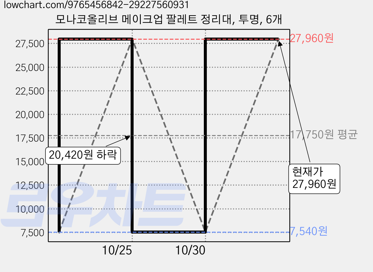 모나코올리브 메이크업 팔레트 정리대, 투명, 6개 가격 변동 차트, 현재가 27,960원, 관측 최저가 7,540원