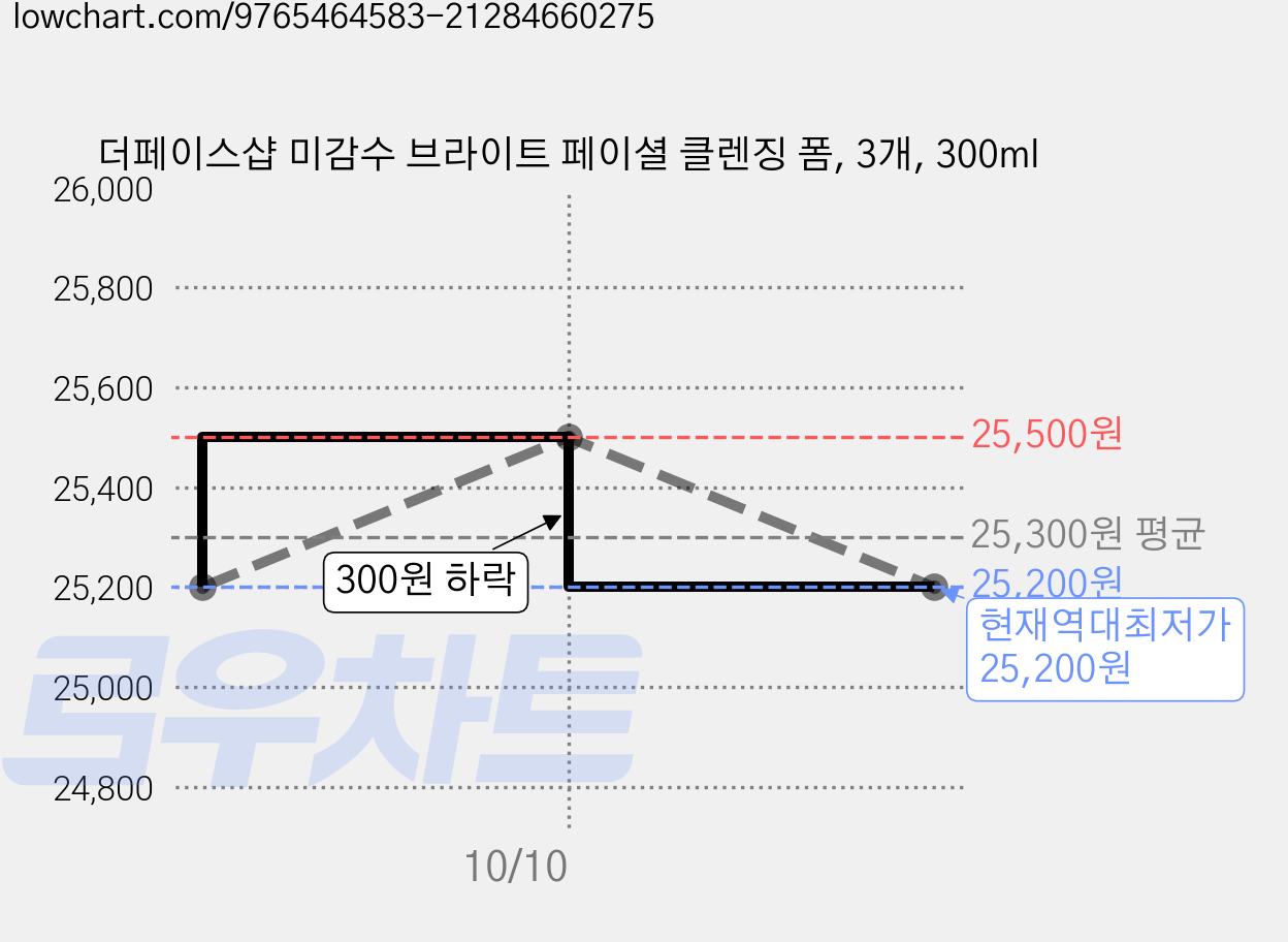 더페이스샵 미감수 브라이트 페이셜 클렌징 폼, 3개, 300ml 가격 변동 차트, 현재가 25,200원, 역대최저가