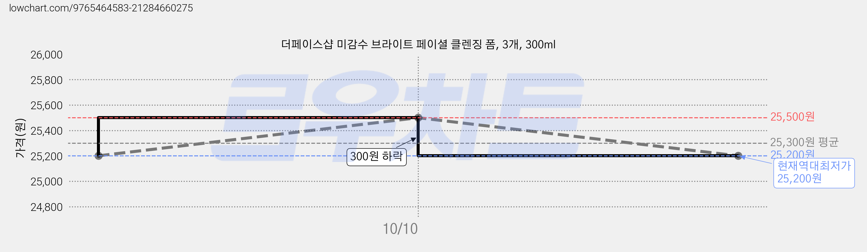 더페이스샵 미감수 브라이트 페이셜 클렌징 폼, 3개, 300ml 가격 변동 차트, 현재가 25,200원, 역대최저가