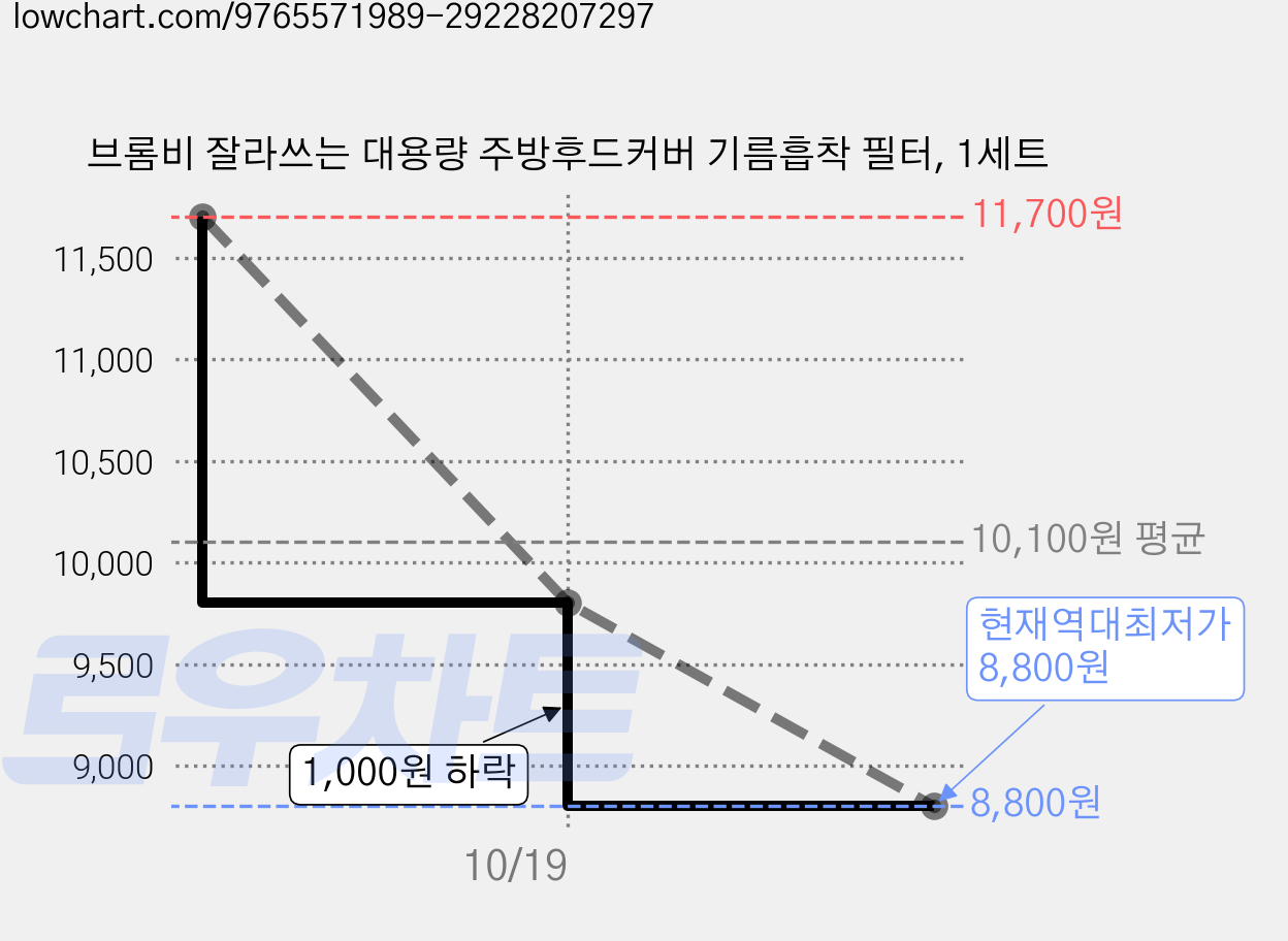 브롬비 잘라쓰는 대용량 주방후드커버 기름흡착 필터, 1세트 가격 변동 차트, 현재가 8,800원, 역대최저가