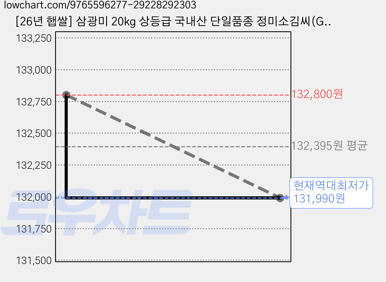 [26년 햅쌀] 삼광미 20kg 상등급 국내산 단일품종 정미소김씨(GAP인증시설 도정), 2개 가격 변동 차트, 현재가 131,990원, 역대최저가