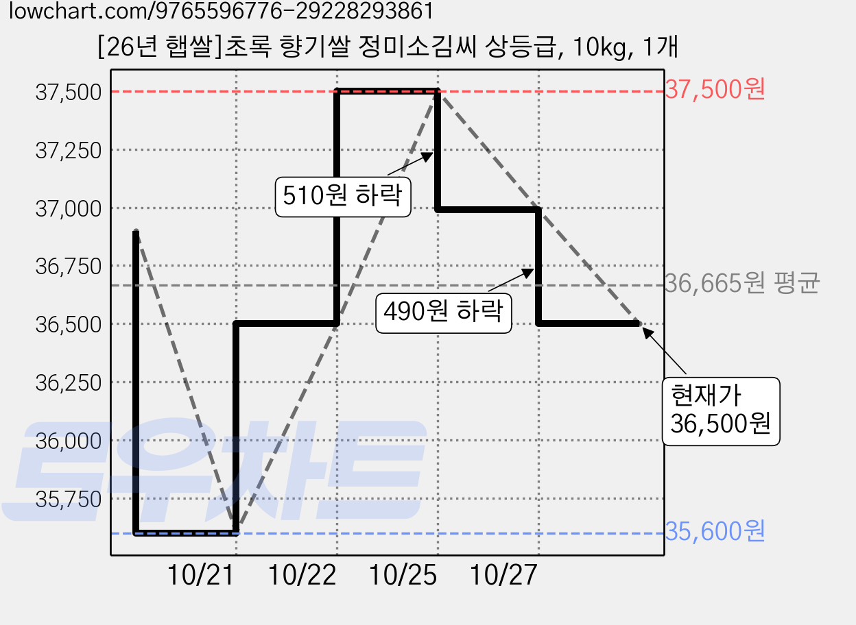 [26년 햅쌀]초록 향기쌀 정미소김씨 상등급, 10kg, 1개 가격 변동 차트, 현재가 36,500원, 관측 최저가 34,670원
