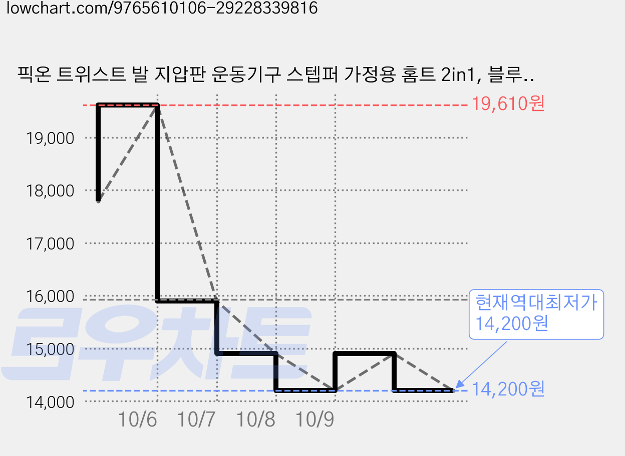 픽온 트위스트 발 지압판 운동기구 스텝퍼 가정용 홈트 2in1, 블루, 1개 가격 변동 차트, 현재가 14,200원, 역대최저가