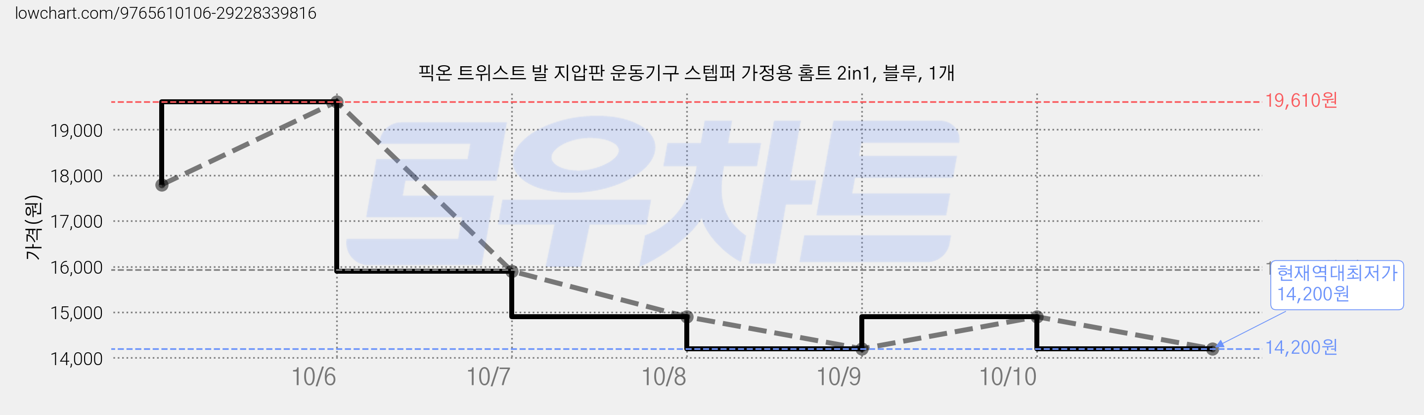 픽온 트위스트 발 지압판 운동기구 스텝퍼 가정용 홈트 2in1, 블루, 1개 가격 변동 차트, 현재가 14,200원, 역대최저가