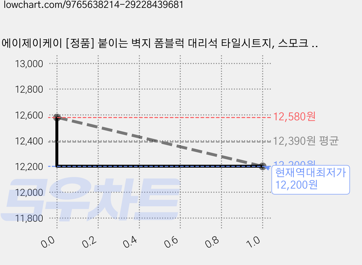 에이제이케이 [정품] 붙이는 벽지 폼블럭 대리석 타일시트지, 스모크 그레이, 10개 가격 변동 차트, 현재가 12,200원, 역대최저가